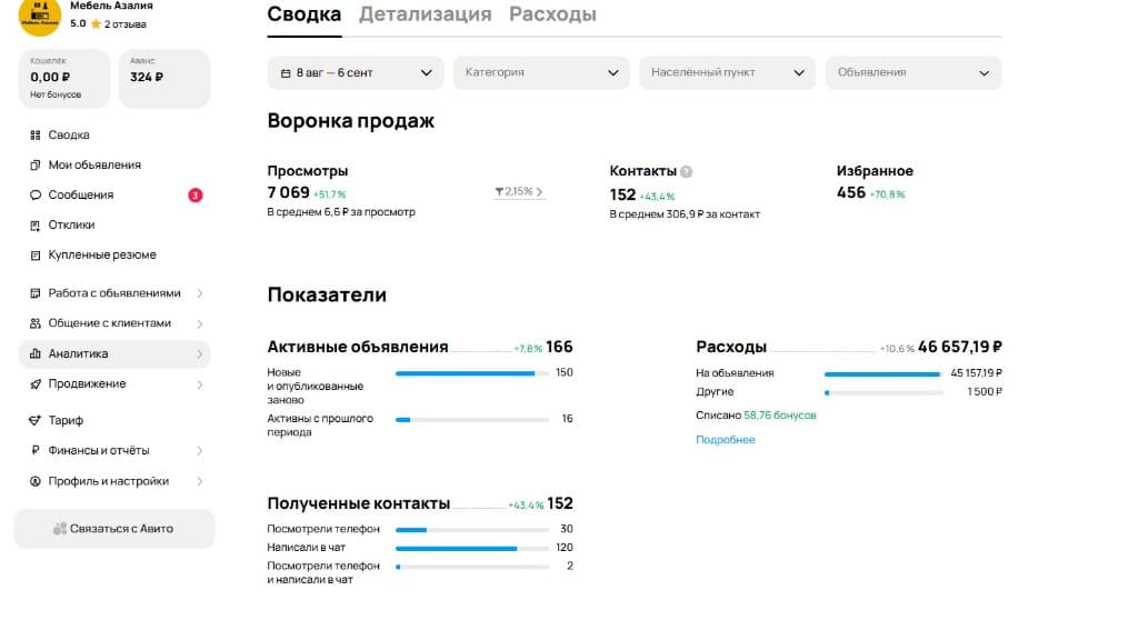 Статистика Авито: Мебель Азалия