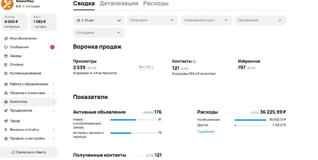 Статистика Авито: ВеземОбед